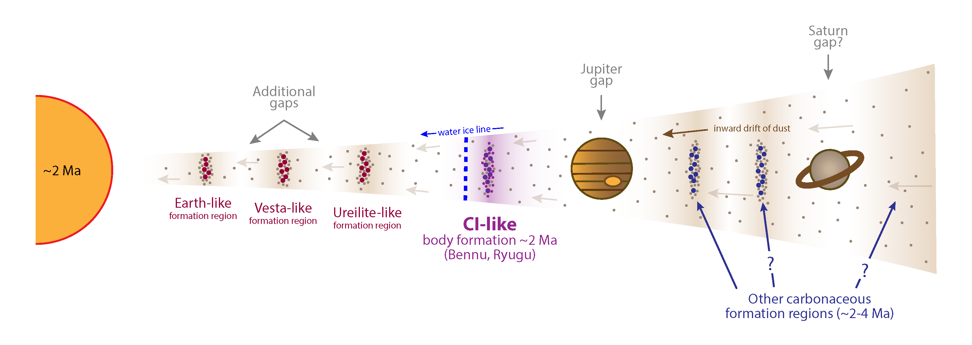 Infographic showing that bennu and ryugu formed somewhere on the outer side of the water-ice line possibly influenced by Jupiter