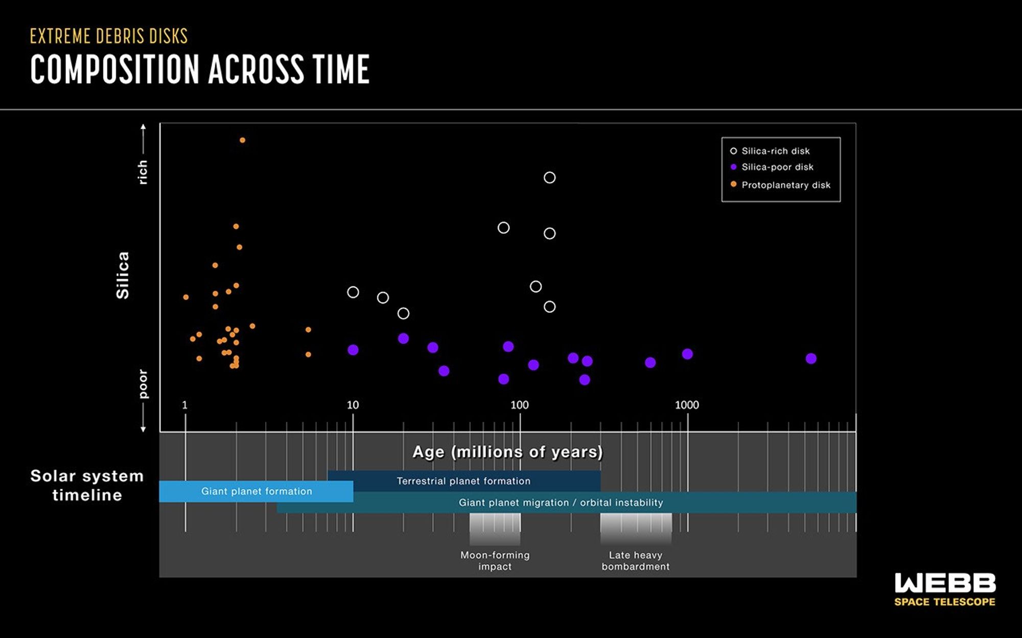 Chart showing the composition of extreme debris disks versus their age.