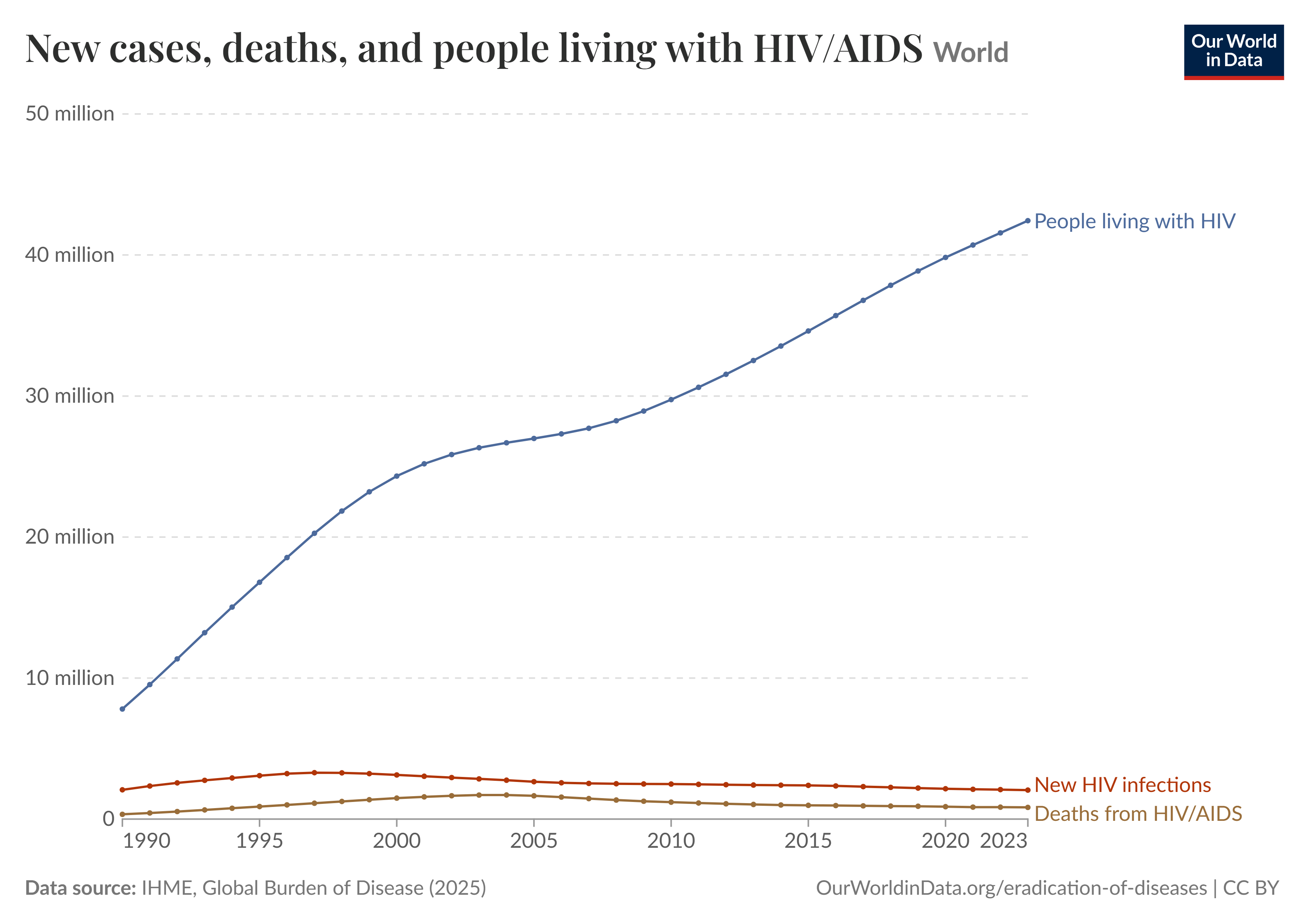 graph of HIV infections, deaths, and number of people living with HIV from 1990 to 2023 graph of HIV infections, deaths, and number of people living with HIV from 1990 to 2023