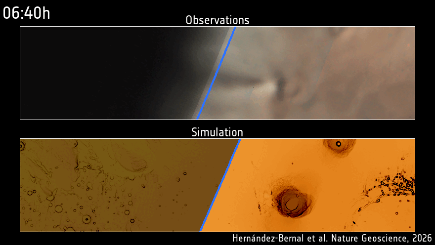 GIF with two panels. The top panel is titled 'Observations' and shows a satellite view of Mars. A dark area moves from right to left, revealing Mars's surface, and with it, a white cloud emanating from a volcano. The bottom panel is titled 'Simulation'. Like in the 'Observations' panel above, a dark area moves from right to left, revealing Mars's surface and a white cloud coming from the volcano. The size, shape and movement of the white cloud are very similar in the observations and the simulation. GIF with two panels. The top panel is titled 'Observations' and shows a satellite view of Mars. A dark area moves from right to left, revealing Mars's surface, and with it, a white cloud emanating from a volcano. The bottom panel is titled 'Simulation'. Like in the 'Observations' panel above, a dark area moves from right to left, revealing Mars's surface and a white cloud coming from the volcano. The size, shape and movement of the white cloud are very similar in the observations and the simulation.