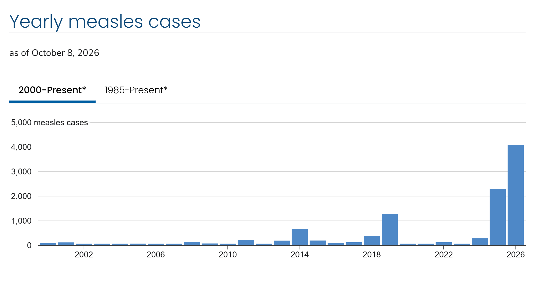CDC bar graph showing measles cases from 2000 to 2026 in the US CDC bar graph showing measles cases from 2000 to 2026 in the US