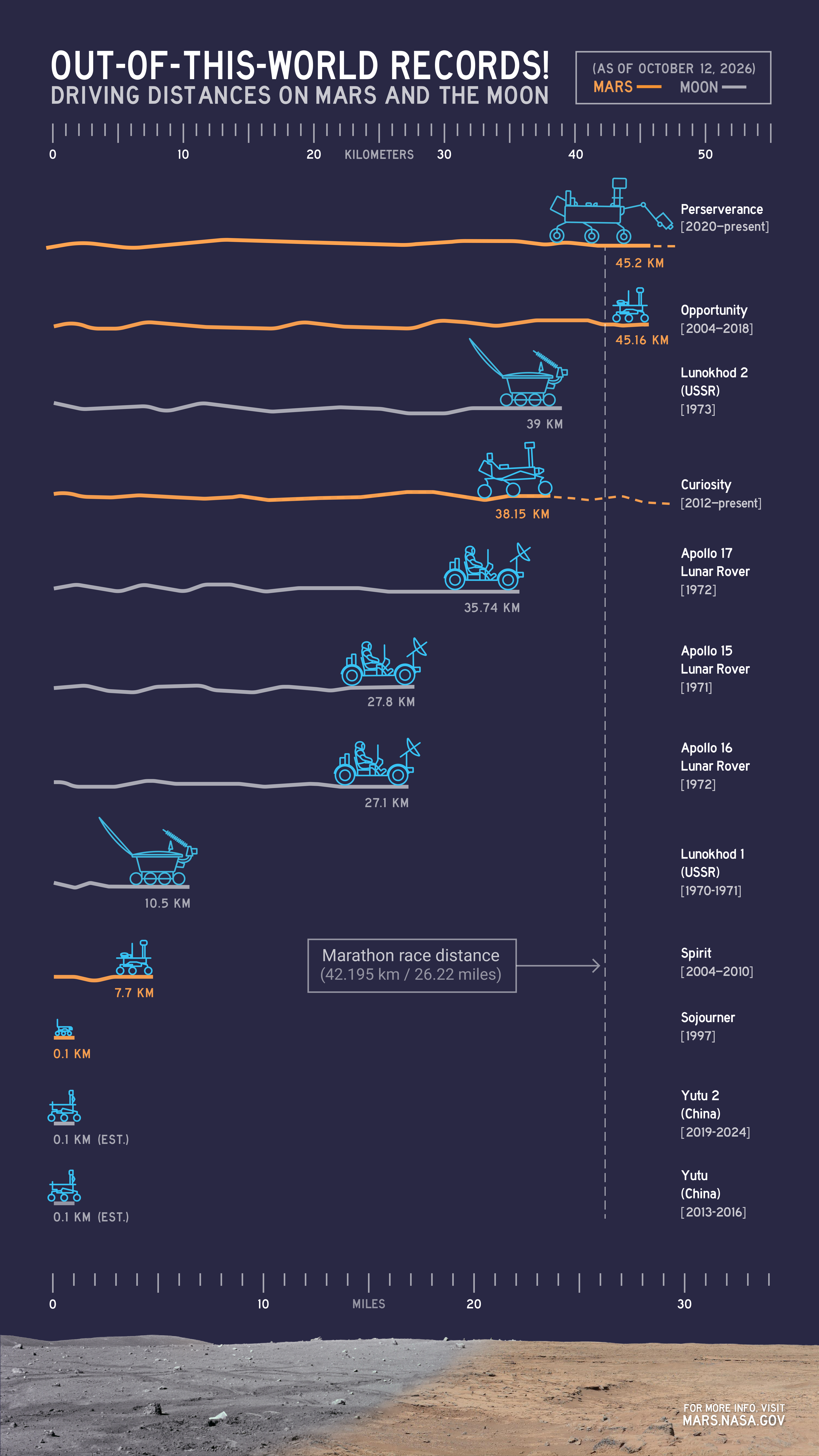 An inforgraphic showing the distances records. Perseverance with 45.2 km, Opportunity 45.16. Lunokhod 2 39 km, Curiosity 38.15. Apollo 17 lunar rover 35.74, Apollo 15 lunar rover 27.8. Apollo 16 lunar rover 27.1, Lunokho1 10.5, Spirit 7.7; Sojourner, Yutu 2 and Yutu 0.1 kilometers An inforgraphic showing the distances records. Perseverance with 45.2 km, Opportunity 45.16. Lunokhod 2 39 km, Curiosity 38.15. Apollo 17 lunar rover 35.74, Apollo 15 lunar rover 27.8. Apollo 16 lunar rover 27.1, Lunokho1 10.5, Spirit 7.7; Sojourner, Yutu 2 and Yutu 0.1 kilometers